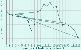 Courbe de l'humidex pour Baye (51)