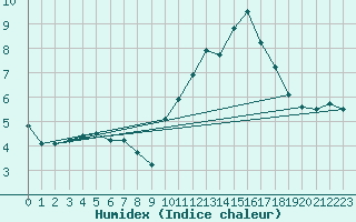 Courbe de l'humidex pour La Baeza (Esp)