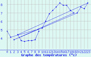 Courbe de tempratures pour Cap Bar (66)
