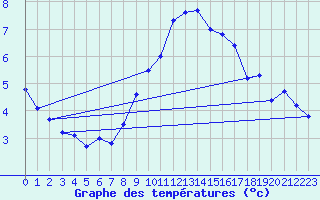 Courbe de tempratures pour Heino Aws