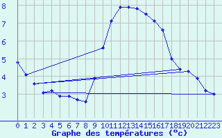 Courbe de tempratures pour Langres (52) 