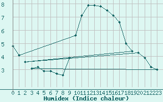 Courbe de l'humidex pour Langres (52) 