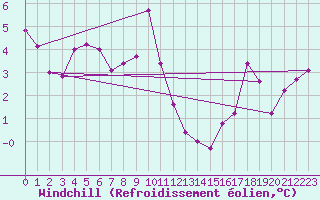 Courbe du refroidissement olien pour Monte S. Angelo