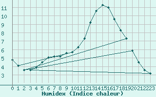 Courbe de l'humidex pour De Bilt (PB)