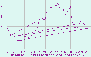 Courbe du refroidissement olien pour Scilly - Saint Mary