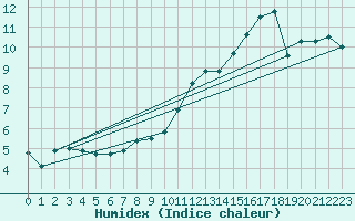 Courbe de l'humidex pour Saint-Michel-Mont-Mercure (85)