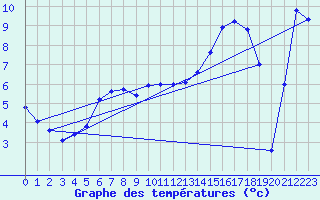 Courbe de tempratures pour Amot
