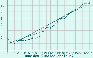 Courbe de l'humidex pour Saint-Mards-en-Othe (10)