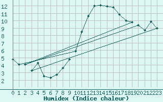 Courbe de l'humidex pour Aubenas - Lanas (07)