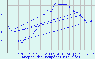 Courbe de tempratures pour Selb/Oberfranken-Lau