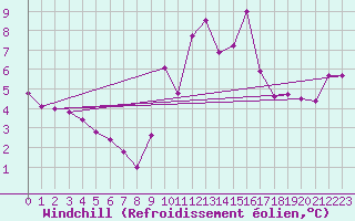 Courbe du refroidissement olien pour Caen (14)