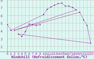 Courbe du refroidissement olien pour Tour-en-Sologne (41)