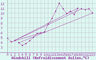 Courbe du refroidissement olien pour Saint-Martial-de-Vitaterne (17)