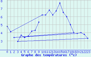 Courbe de tempratures pour Tusimice