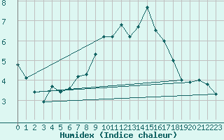 Courbe de l'humidex pour Tusimice