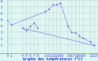 Courbe de tempratures pour Candanchu