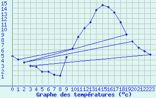 Courbe de tempratures pour Gap-Sud (05)