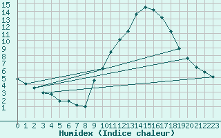 Courbe de l'humidex pour Gap-Sud (05)