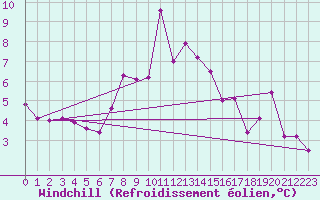 Courbe du refroidissement olien pour Chasseral (Sw)