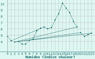 Courbe de l'humidex pour Harburg