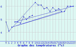 Courbe de tempratures pour Olpenitz