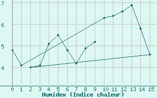 Courbe de l'humidex pour Aiguilles Rouges - Nivose (74)