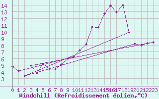 Courbe du refroidissement olien pour Villardeciervos
