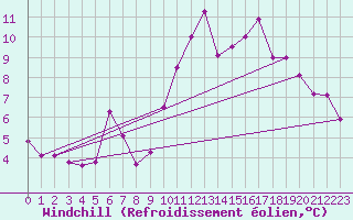 Courbe du refroidissement olien pour Ste (34)