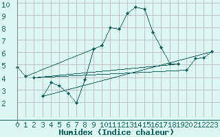 Courbe de l'humidex pour Evolene / Villa