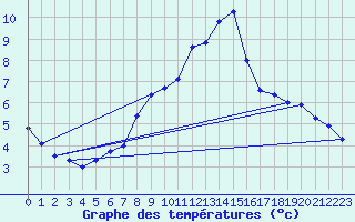 Courbe de tempratures pour Meiningen