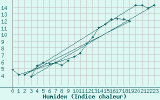 Courbe de l'humidex pour Le Luc - Cannet des Maures (83)