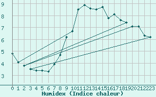 Courbe de l'humidex pour Les Charbonnires (Sw)