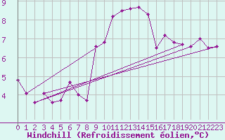 Courbe du refroidissement olien pour Fribourg (All)