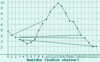 Courbe de l'humidex pour Per repuloter