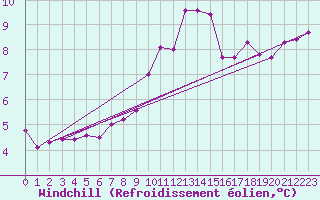 Courbe du refroidissement olien pour Boizenburg