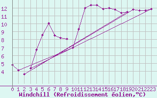 Courbe du refroidissement olien pour Cazaux (33)