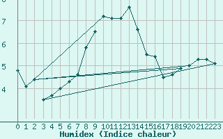 Courbe de l'humidex pour Benson