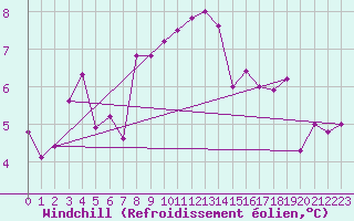 Courbe du refroidissement olien pour Lanvoc (29)