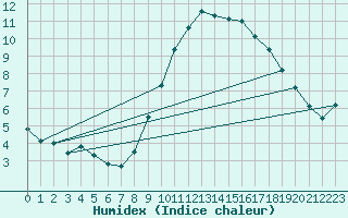 Courbe de l'humidex pour Puerto de Leitariegos