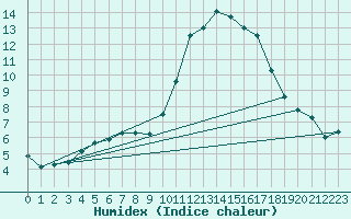 Courbe de l'humidex pour Lamballe (22)