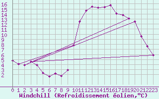 Courbe du refroidissement olien pour Recoubeau (26)