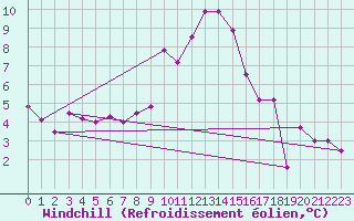 Courbe du refroidissement olien pour Les Marecottes