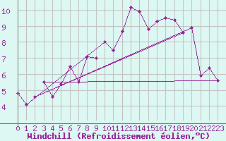Courbe du refroidissement olien pour Segl-Maria