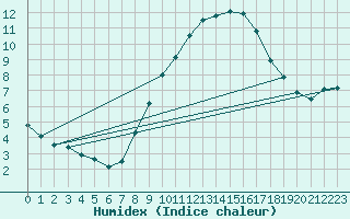 Courbe de l'humidex pour Hoogeveen Aws