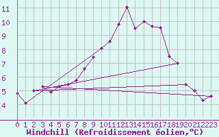 Courbe du refroidissement olien pour Abbeville (80)