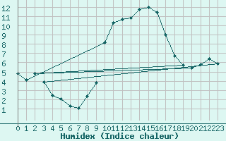 Courbe de l'humidex pour Chteau-Chinon (58)