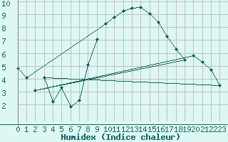 Courbe de l'humidex pour Valbella