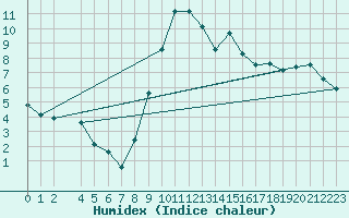 Courbe de l'humidex pour Dommartin (25)