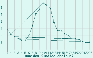 Courbe de l'humidex pour Bad Ragaz