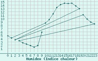 Courbe de l'humidex pour Voiron (38)